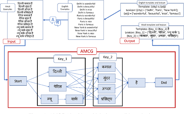 Figure 1 for Multilingual CheckList: Generation and Evaluation