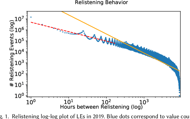 Figure 1 for Predicting Music Relistening Behavior Using the ACT-R Framework