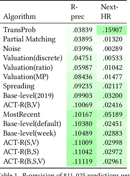 Figure 2 for Predicting Music Relistening Behavior Using the ACT-R Framework