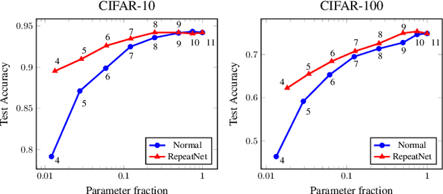 Figure 3 for Rescaling CNN through Learnable Repetition of Network Parameters