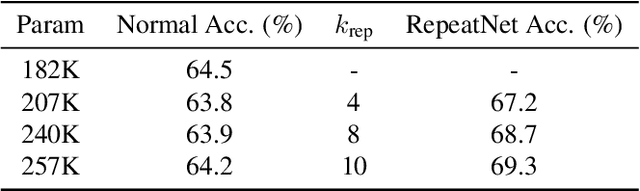 Figure 4 for Rescaling CNN through Learnable Repetition of Network Parameters