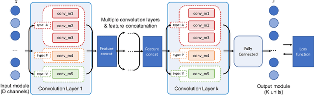 Figure 3 for Motif-based Convolutional Neural Network on Graphs