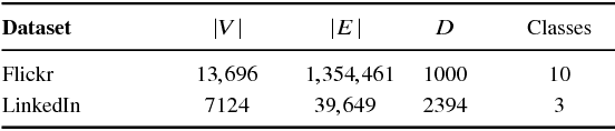 Figure 4 for Motif-based Convolutional Neural Network on Graphs