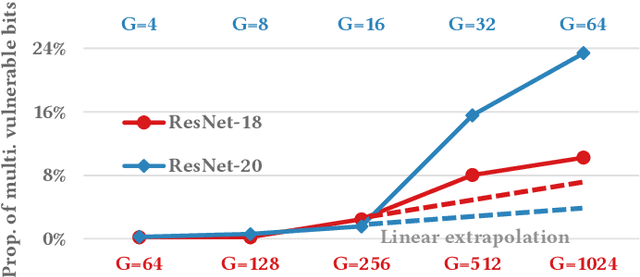 Figure 2 for RADAR: Run-time Adversarial Weight Attack Detection and Accuracy Recovery