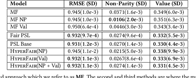 Figure 1 for HyperFair: A Soft Approach to Integrating Fairness Criteria