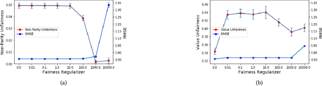 Figure 2 for HyperFair: A Soft Approach to Integrating Fairness Criteria