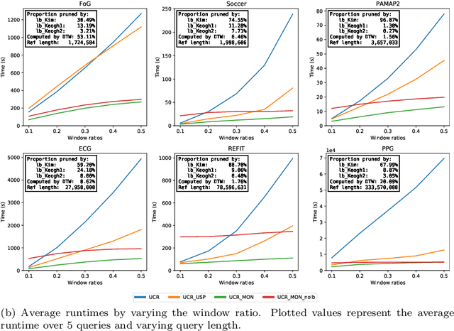 Figure 4 for Early Abandoning PrunedDTW and its application to similarity search