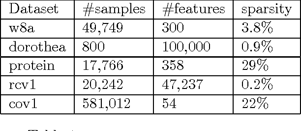 Figure 1 for Primal Method for ERM with Flexible Mini-batching Schemes and Non-convex Losses