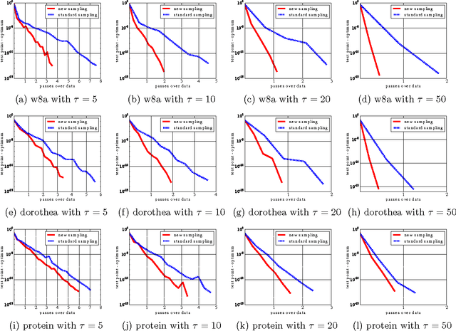 Figure 4 for Primal Method for ERM with Flexible Mini-batching Schemes and Non-convex Losses