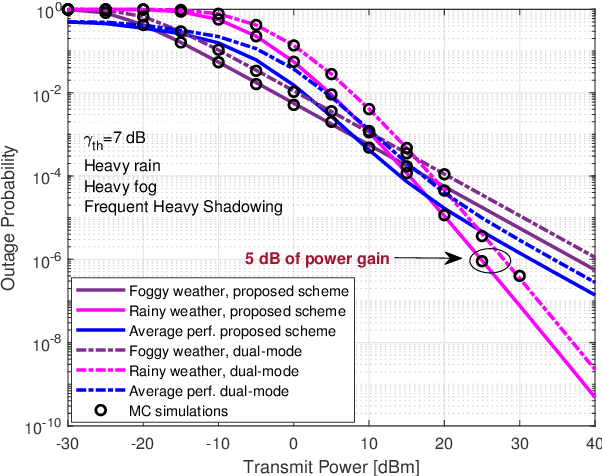 Figure 2 for A Weather-Dependent Hybrid RF/FSO Satellite Communication for Improved Power Efficiency