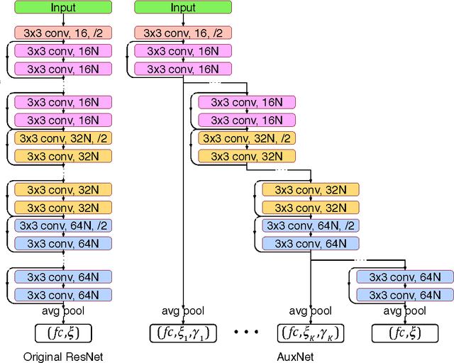 Figure 1 for The Shallow End: Empowering Shallower Deep-Convolutional Networks through Auxiliary Outputs