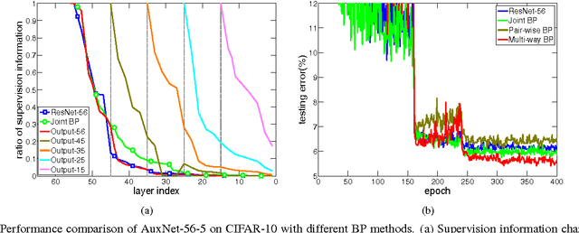 Figure 3 for The Shallow End: Empowering Shallower Deep-Convolutional Networks through Auxiliary Outputs