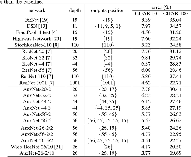 Figure 4 for The Shallow End: Empowering Shallower Deep-Convolutional Networks through Auxiliary Outputs
