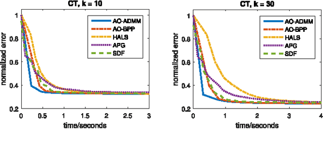 Figure 3 for A Flexible and Efficient Algorithmic Framework for Constrained Matrix and Tensor Factorization