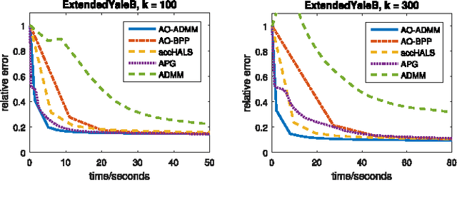Figure 1 for A Flexible and Efficient Algorithmic Framework for Constrained Matrix and Tensor Factorization