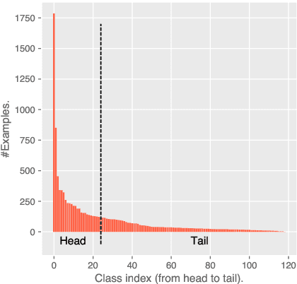 Figure 1 for Making Pre-trained Language Models Good Long-tailed Learners
