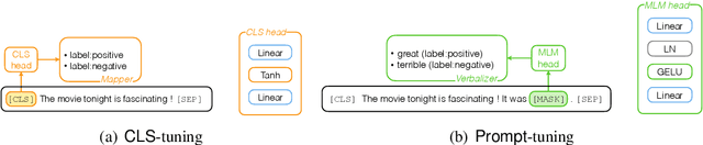 Figure 3 for Making Pre-trained Language Models Good Long-tailed Learners