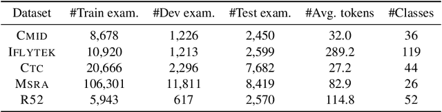 Figure 2 for Making Pre-trained Language Models Good Long-tailed Learners