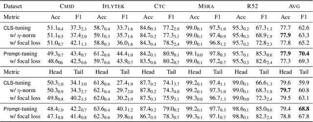 Figure 4 for Making Pre-trained Language Models Good Long-tailed Learners