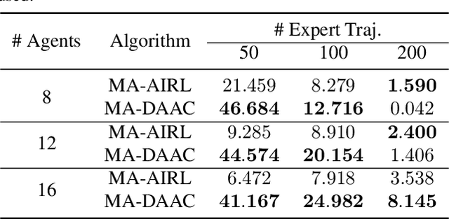 Figure 2 for Scalable Multi-Agent Inverse Reinforcement Learning via Actor-Attention-Critic