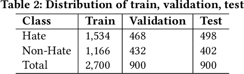 Figure 4 for Multimodal Hate Speech Detection from Bengali Memes and Texts