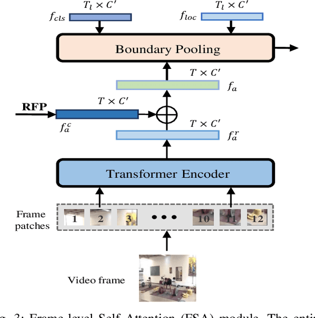Figure 3 for Temporal Action Localization with Multi-temporal Scales