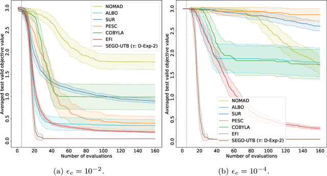 Figure 4 for Upper Trust Bound Feasibility Criterion for Mixed Constrained Bayesian Optimization with Application to Aircraft Design