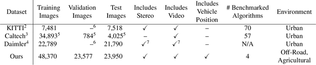 Figure 2 for Comparing Apples and Oranges: Off-Road Pedestrian Detection on the NREC Agricultural Person-Detection Dataset