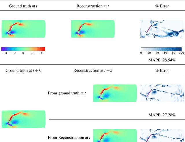 Figure 3 for Deep learning fluid flow reconstruction around arbitrary two-dimensional objects from sparse sensors using conformal mappings
