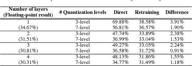 Figure 2 for Resiliency of Deep Neural Networks under Quantization