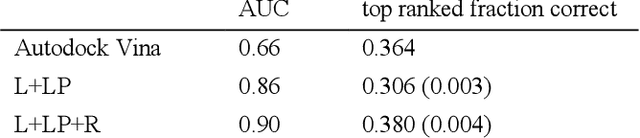 Figure 4 for Combining docking pose rank and structure with deep learning improves protein-ligand binding mode prediction