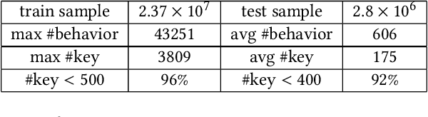 Figure 2 for A Non-sequential Approach to Deep User Interest Model for Click-Through Rate Prediction