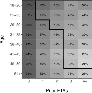 Figure 2 for Simple rules for complex decisions