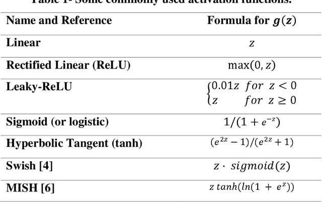 Figure 1 for Learning Neural Activations