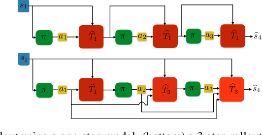 Figure 2 for Combating the Compounding-Error Problem with a Multi-step Model
