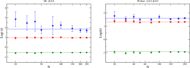 Figure 4 for A statistical physics approach to learning curves for the Inverse Ising problem
