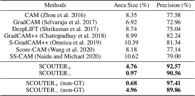 Figure 1 for SCOUTER: Slot Attention-based Classifier for Explainable Image Recognition