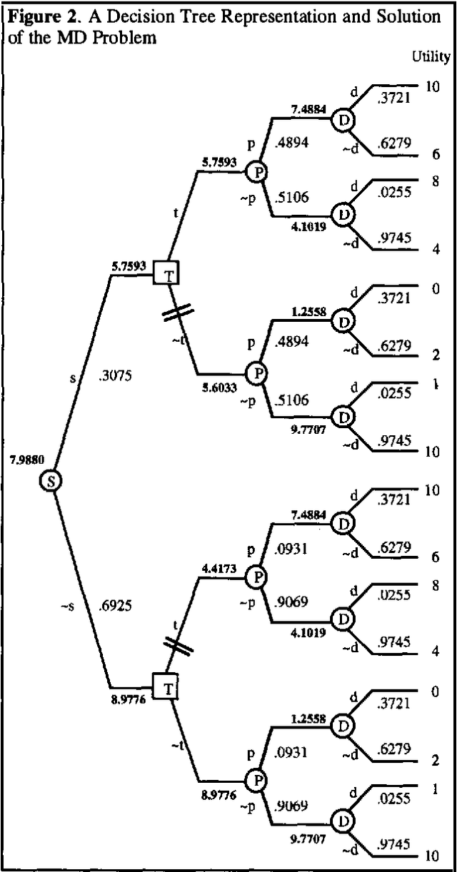 Figure 2 for A New Pruning Method for Solving Decision Trees and Game Trees