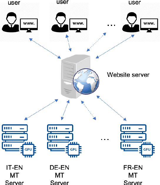 Figure 2 for Facilitating Access to Multilingual COVID-19 Information via Neural Machine Translation