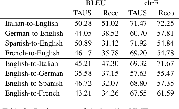 Figure 3 for Facilitating Access to Multilingual COVID-19 Information via Neural Machine Translation
