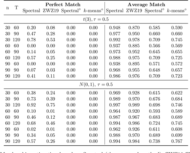 Figure 3 for Group structure estimation for panel data -- a general approach