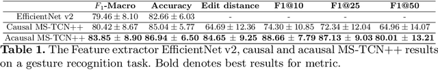Figure 2 for Bounded Future MS-TCN++ for surgical gesture recognition