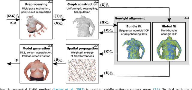 Figure 1 for Nonrigid reconstruction of 3D breast surfaces with a low-cost RGBD camera for surgical planning and aesthetic evaluation