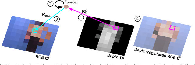 Figure 3 for Nonrigid reconstruction of 3D breast surfaces with a low-cost RGBD camera for surgical planning and aesthetic evaluation
