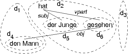 Figure 1 for Separating Surface Order and Syntactic Relations in a Dependency Grammar