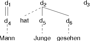 Figure 2 for Separating Surface Order and Syntactic Relations in a Dependency Grammar