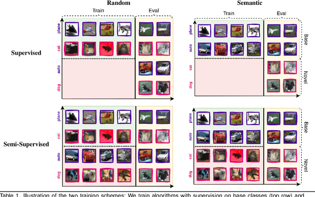 Figure 1 for How does the degree of novelty impacts semi-supervised representation learning for novel class retrieval?