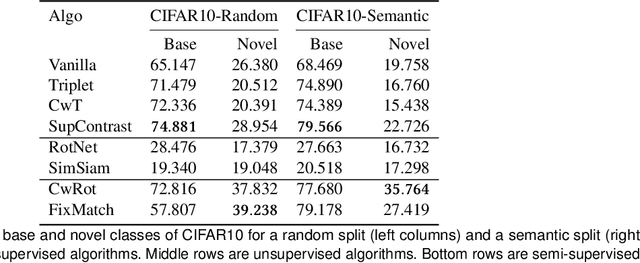 Figure 4 for How does the degree of novelty impacts semi-supervised representation learning for novel class retrieval?