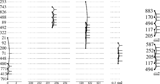 Figure 4 for Exploring and mining attributed sequences of interactions