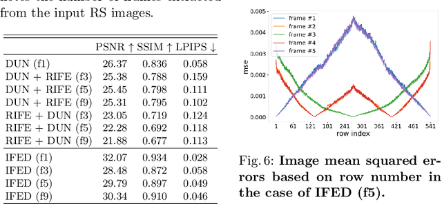 Figure 4 for Bringing Rolling Shutter Images Alive with Dual Reversed Distortion